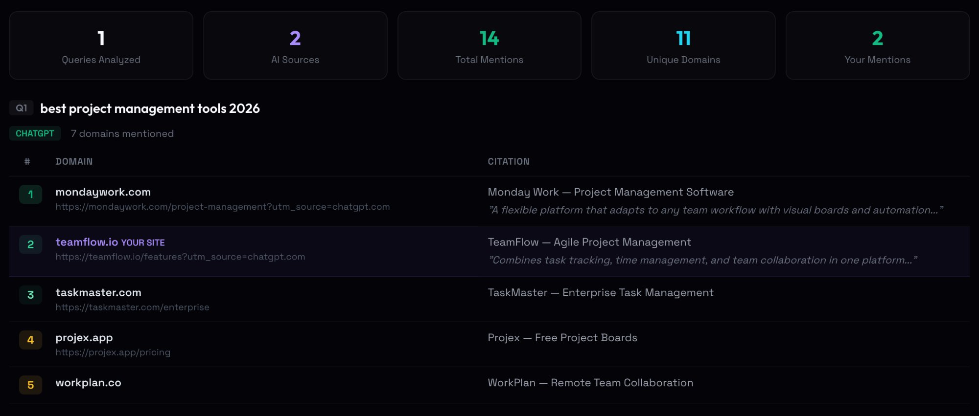 AI SERP Tracker Results — example showing domain mentions across ChatGPT and Perplexity