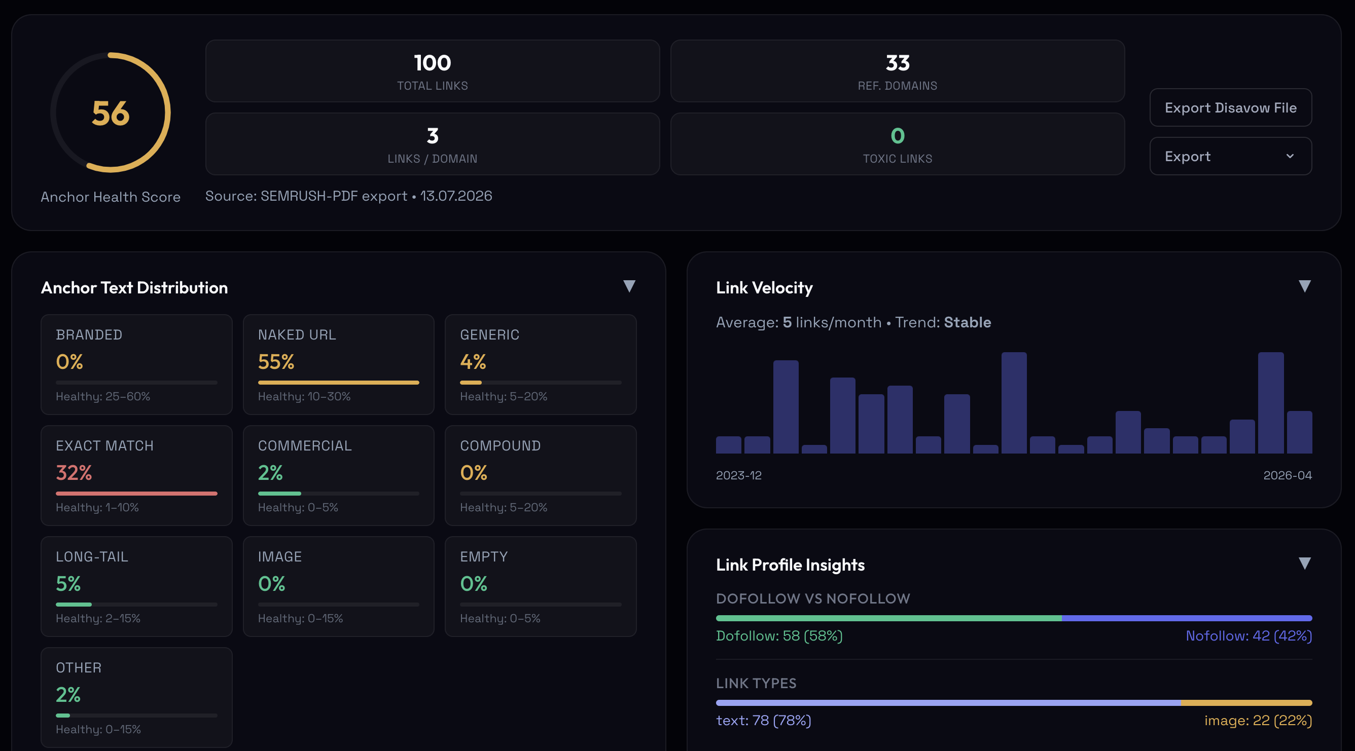 Backlink Profile Audit — Anchor Health Score, anchor text distribution, link velocity and link profile insights