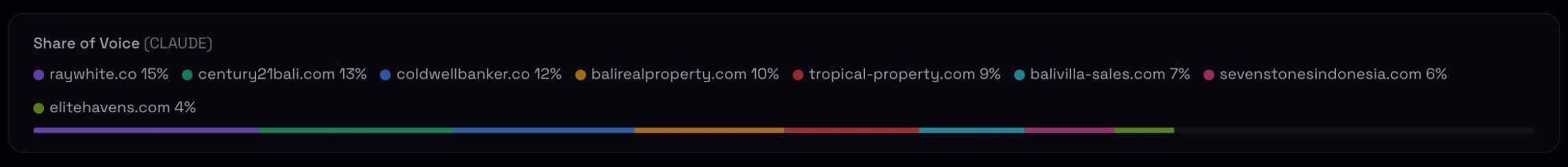 Position-weighted Share of Voice for one query, across 13 domains. The top three carry close to half the weighted attention; the rest trail off into single digits.