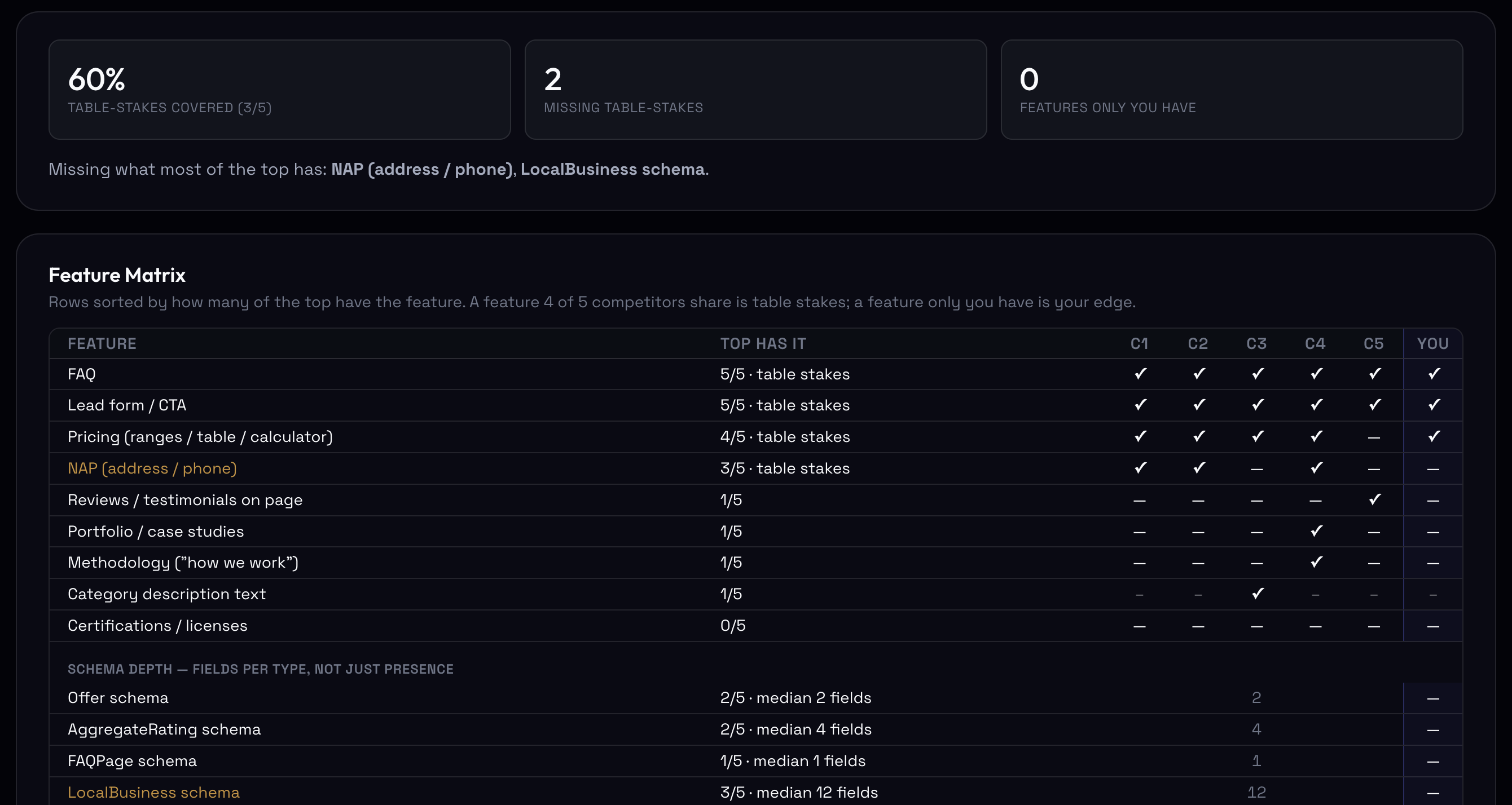 Commercial Audit — Feature Matrix showing table-stakes coverage, per-competitor feature presence and schema depth against the top 5