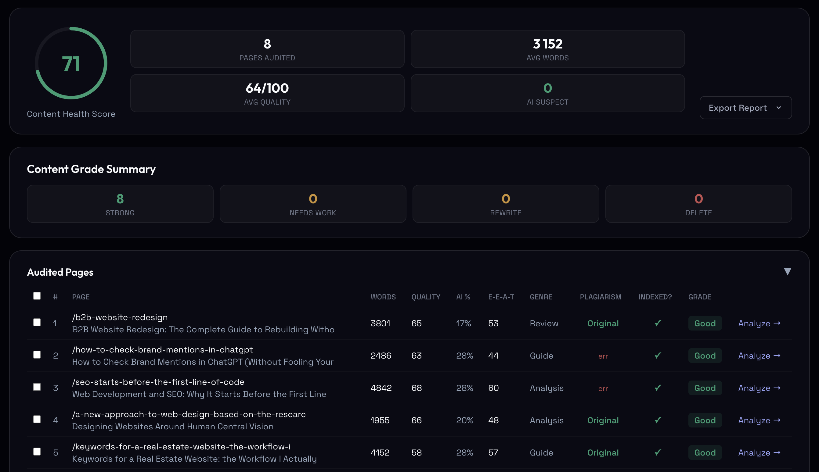 Content Audit — Content Health Score, per-page quality, AI-detection %, E-E-A-T, genre and plagiarism grades across audited pages