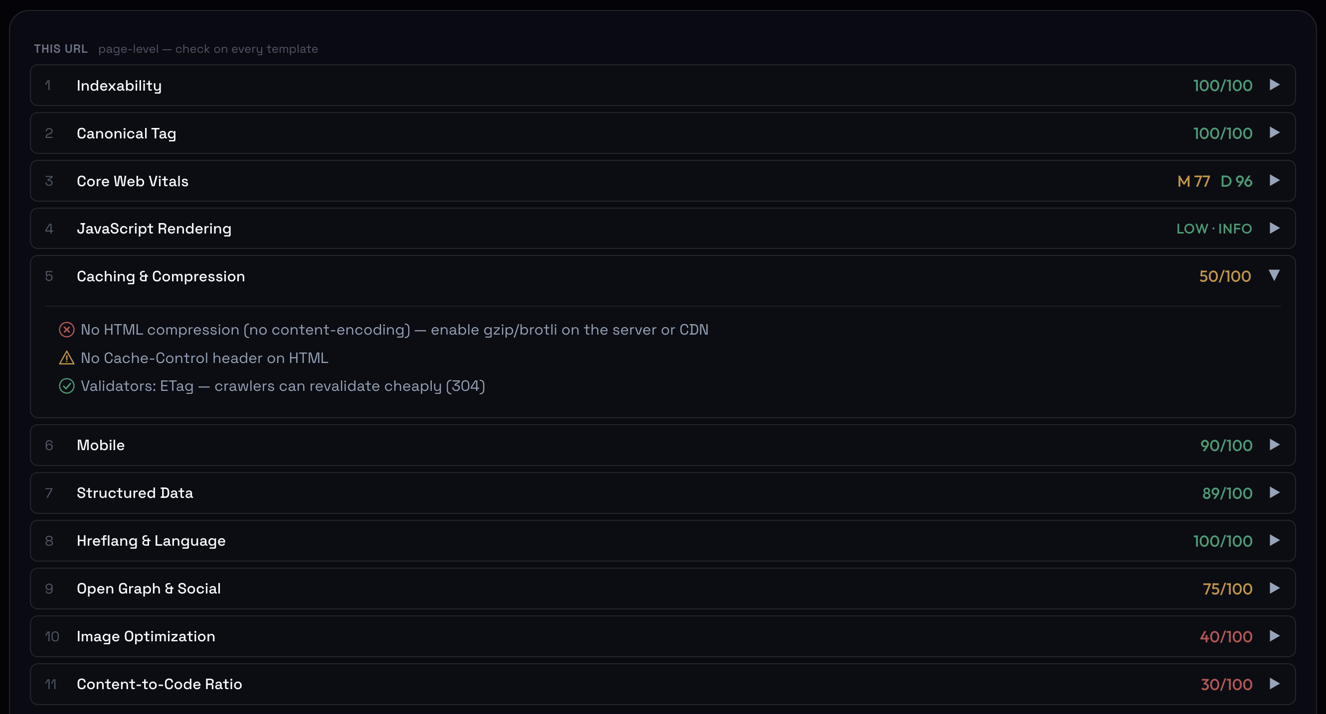 Technical Check — page-level checks with 0-100 scores: indexability, canonical tag, Core Web Vitals for mobile and desktop, JavaScript rendering, caching and compression with the exact header findings, structured data, hreflang, Open Graph, image optimization and content-to-code ratio