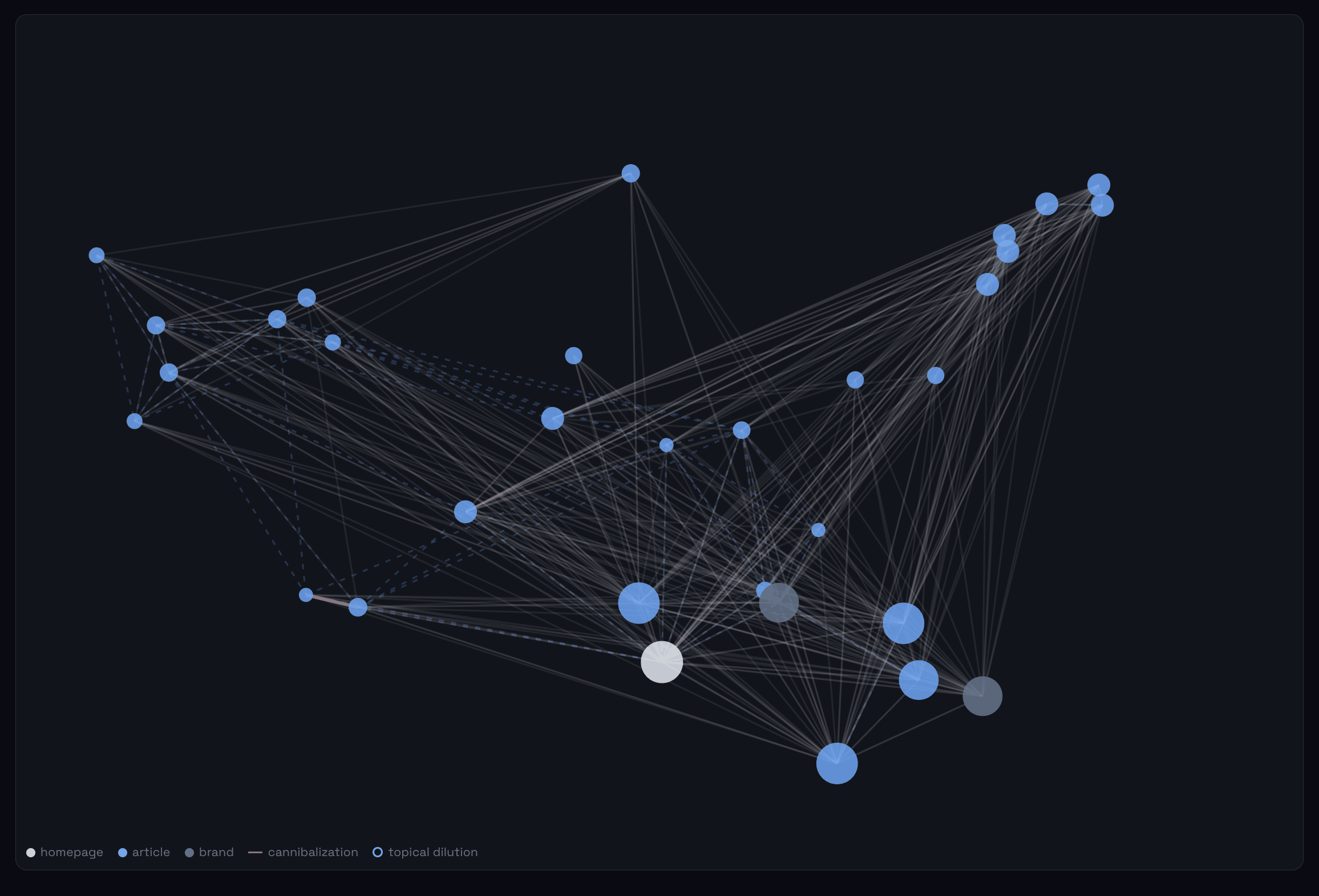 Topical Map — your pages as a graph: article, brand and homepage nodes with cannibalization and topical-dilution links
